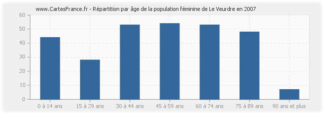 Répartition par âge de la population féminine de Le Veurdre en 2007